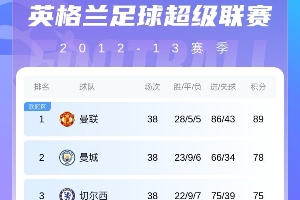 官方网站-曼联近13赛季积分：1次夺冠、2次第2、6次没进前5，本赛季最低