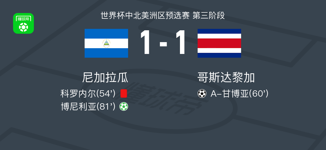 Kaiyuan Game Card-尼加拉瓜1-1哥斯达黎加，A-甘博亚打破僵局，博尼利亚救主